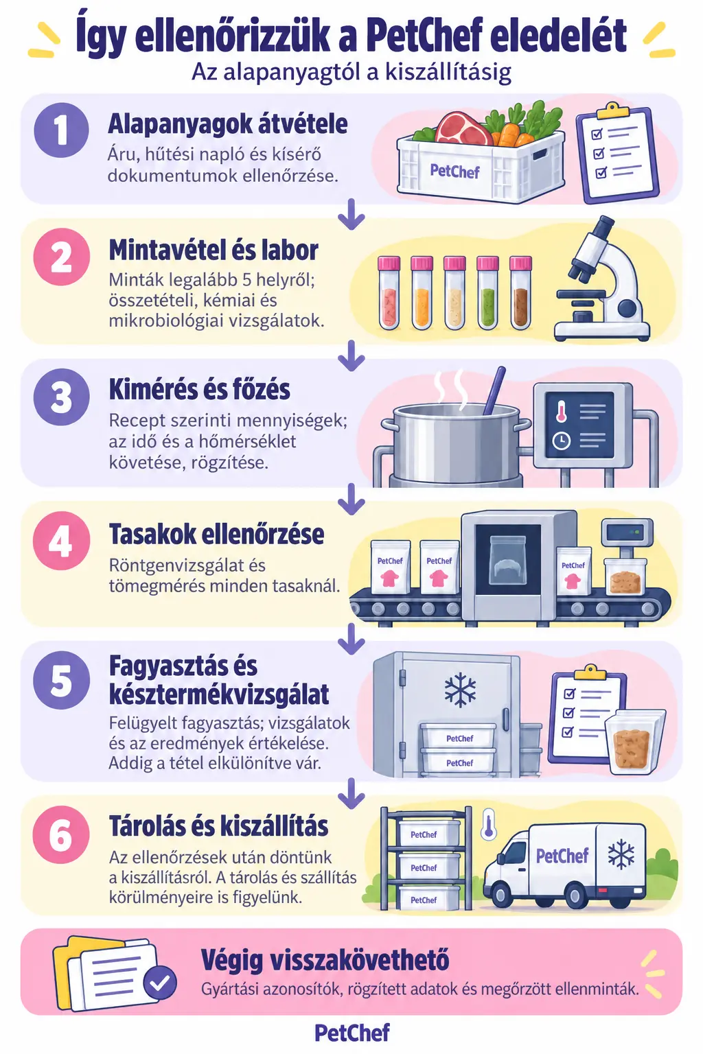 Kép 2 Így ellenőrizzük a PetChef eledelét