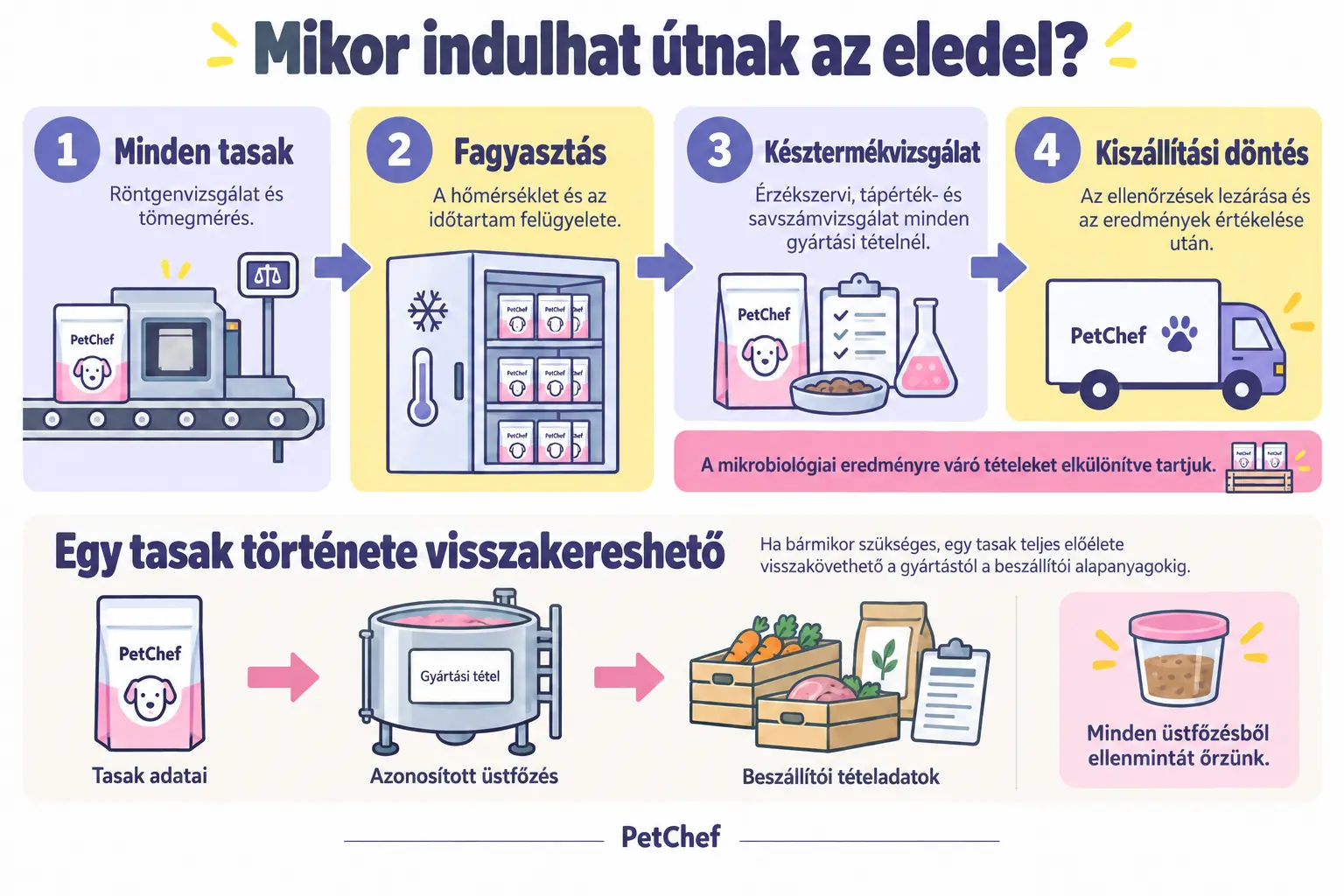 Kép 1 Mikor indulhat útnak az eledel?